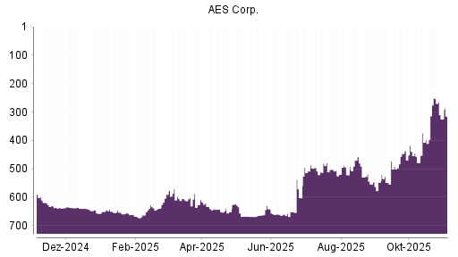 BOTSI®-Advisor Hochstufung AES von Rang 652 auf ...