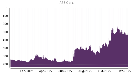BOTSI®-Advisor Hochstufung AES von Rang 318 auf ...