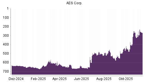 BOTSI®-Advisor Hochstufung AES von Rang 659 auf ...