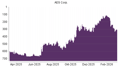 BOTSI®-Advisor Abstufung AES von Rang 240 auf ...