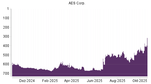 BOTSI®-Advisor Hochstufung AES von Rang 490 auf ...
