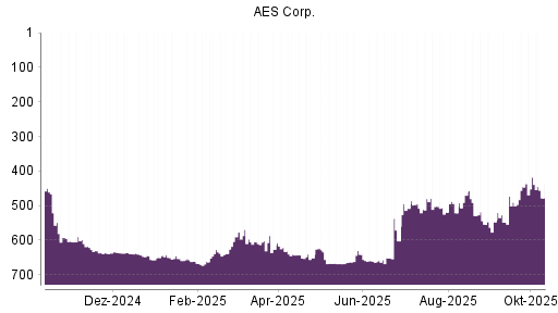 BOTSI®-Advisor Abstufung AES von Rang 418 auf ...