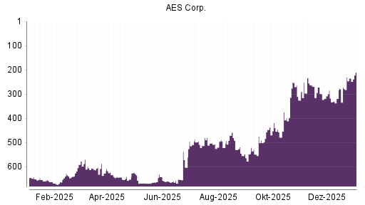 BOTSI®-Advisor Abstufung AES von Rang 441 auf Rang 445
