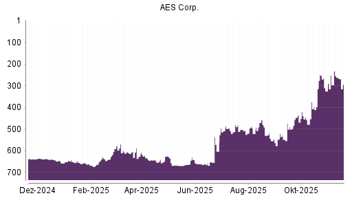 BOTSI®-Advisor Hochstufung AES von Rang 396 auf ...