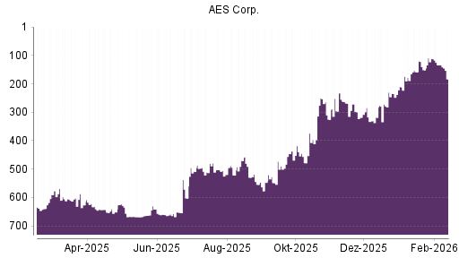 BOTSI®-Advisor Abstufung AES von Rang 134 auf ...