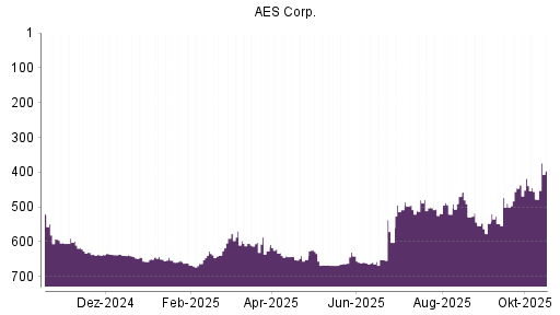 BOTSI®-Advisor Hochstufung AES von Rang 446 auf ...
