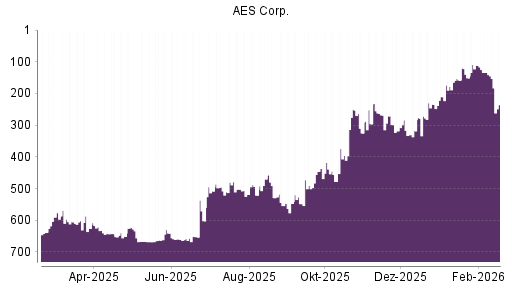 BOTSI®-Advisor Abstufung AES von Rang 134 auf ...