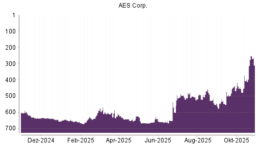 BOTSI®-Advisor Abstufung AES von Rang 529 auf ...