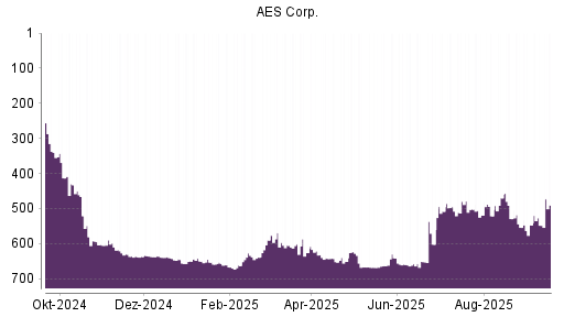 BOTSI®-Advisor Abstufung AES von Rang 480 auf ...
