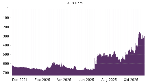 BOTSI®-Advisor Hochstufung AES von Rang 658 auf ...