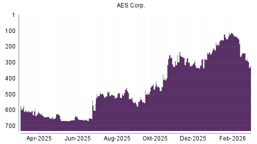 BOTSI®-Advisor Abstufung AES von Rang 250 auf ...