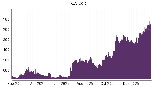 BOTSI®-Advisor Hochstufung AES von Rang 318 auf ...