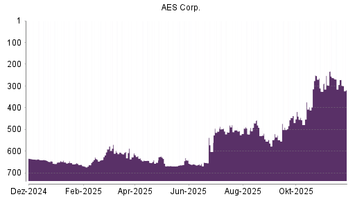 BOTSI®-Advisor Abstufung AES von Rang 453 auf Rang 459