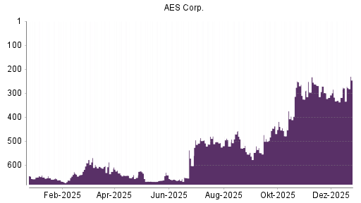 BOTSI®-Advisor Hochstufung AES von Rang 318 auf ...