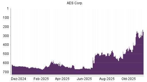 BOTSI®-Advisor Abstufung AES von Rang 641 auf ...