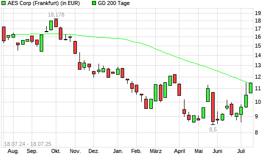 AES-Aktie unter 200-Tage-Linie