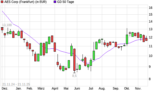 AES-Aktie über 50-Tage-Linie
