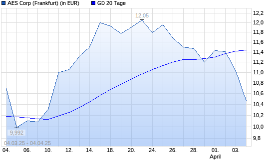 AES-Aktie unter 20-Tage-Linie