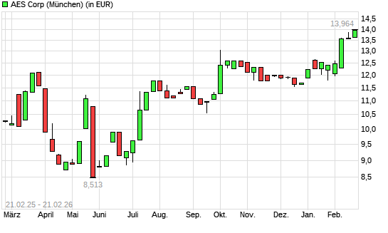 AES-Aktie mit neuem 12-Monats-Hoch