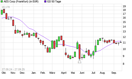 AES-Aktie unter 50-Tage-Linie