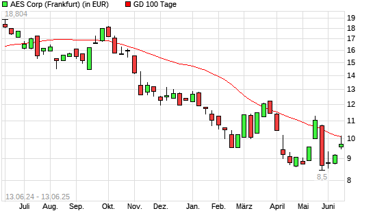 AES-Aktie &uuml;ber 100-Tage-Linie