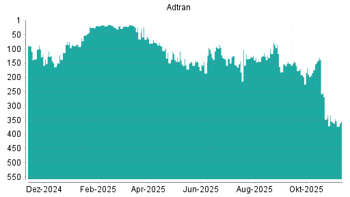 BOTSI®-Advisor Abstufung Adtran von Rang 83 auf Rang 153
