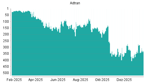 BOTSI®-Advisor Abstufung Adtran von Rang 128 auf ...