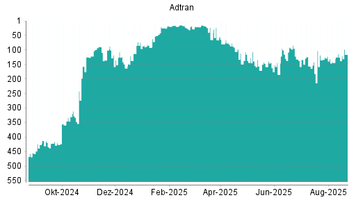 BOTSI®-Advisor Hochstufung Adtran von Rang 477 auf Rang 473