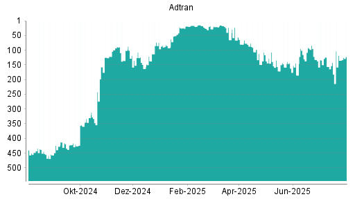 BOTSI®-Advisor Abstufung Adtran von Rang 442 auf Rang 451
