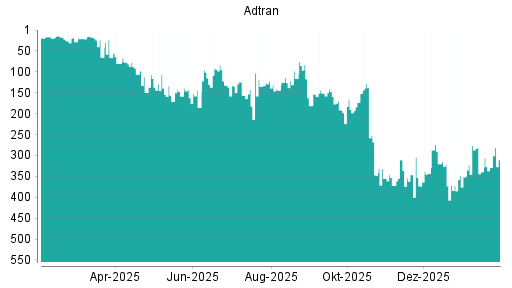 BOTSI®-Advisor Hochstufung Adtran von Rang 371 auf ...