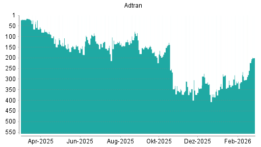 BOTSI®-Advisor Hochstufung Adtran von Rang 149 auf ...