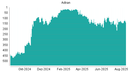BOTSI®-Advisor Abstufung Adtran von Rang 73 auf ...