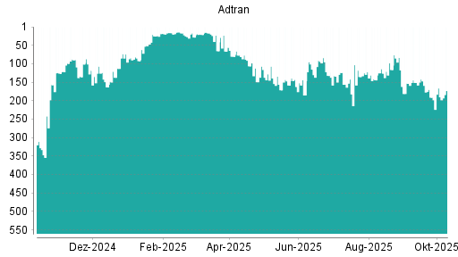 BOTSI®-Advisor Hochstufung Adtran von Rang 191 auf ... BOTSI®-Advisor Hochstufung Adtran von Rang 191 auf ...