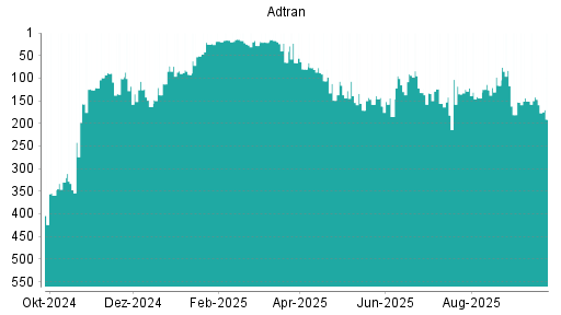 BOTSI®-Advisor Hochstufung Adtran von Rang 492 auf Rang 475