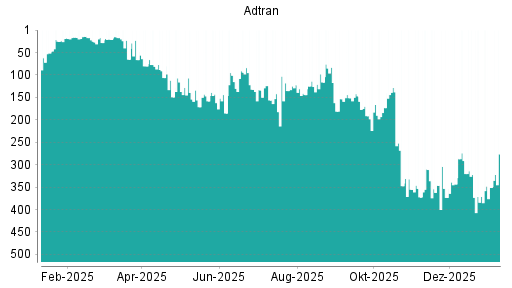 BOTSI®-Advisor Abstufung Adtran von Rang 355 auf ...