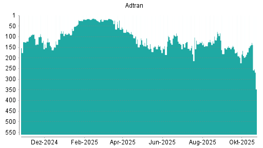 BOTSI®-Advisor Abstufung Adtran von Rang 122 auf ...