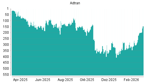BOTSI®-Advisor Abstufung Adtran von Rang 322 auf ...