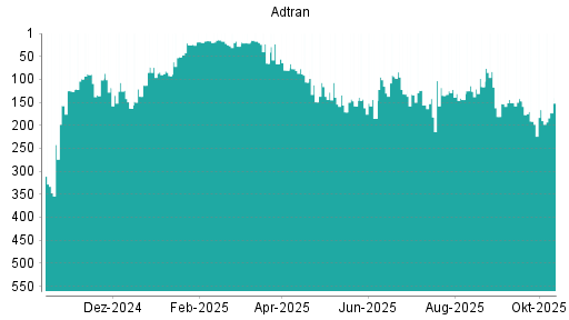 BOTSI®-Advisor Abstufung Adtran von Rang 166 auf ... BOTSI®-Advisor Abstufung Adtran von Rang 166 auf ...