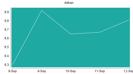 BOTSI®-Advisor belässt Adtran weiter auf Rang 476