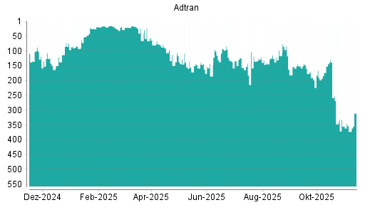 BOTSI®-Advisor Hochstufung Adtran von Rang 372 auf ...