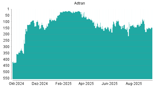 BOTSI®-Advisor Hochstufung Adtran von Rang 483 auf Rang 418