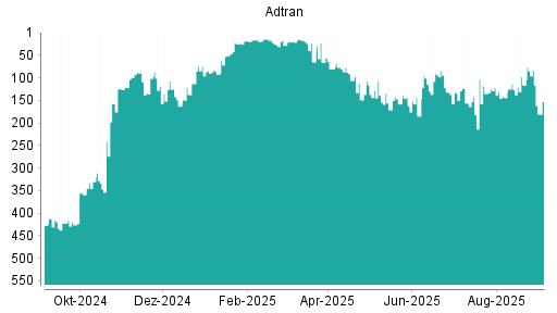BOTSI®-Advisor Abstufung Adtran von Rang 134 auf ...