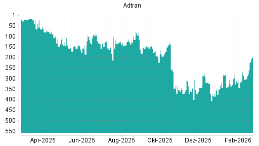 BOTSI®-Advisor Abstufung Adtran von Rang 139 auf ...