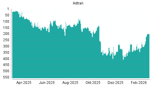 BOTSI®-Advisor Abstufung Adtran von Rang 80 auf ...
