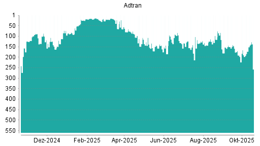 BOTSI®-Advisor Abstufung Adtran von Rang 166 auf ...