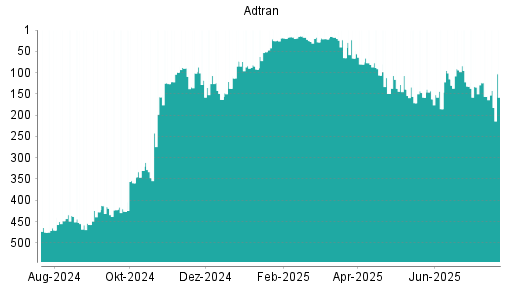 BOTSI®-Advisor Abstufung Adtran von Rang 156 auf ...