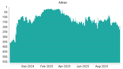 BOTSI®-Advisor Abstufung Adtran von Rang 444 auf Rang 446
