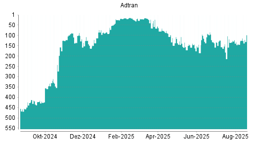 BOTSI®-Advisor Abstufung Adtran von Rang 122 auf ...