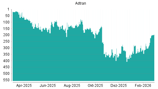 BOTSI®-Advisor Abstufung Adtran von Rang 139 auf ...