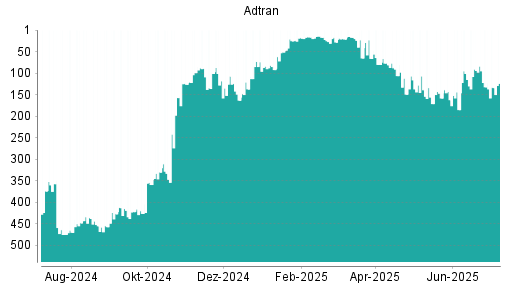 BOTSI®-Advisor Abstufung Adtran von Rang 132 auf ...